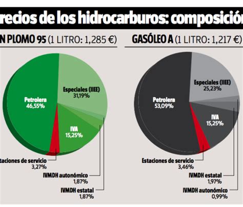 Por Qu Sube La Gasolina En Espa A