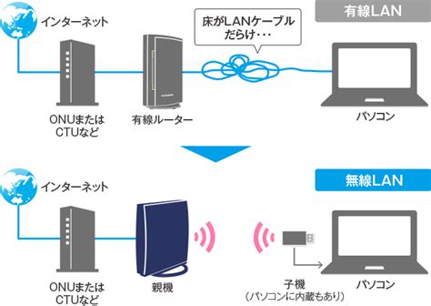 無線lanにすると何が違うの？ アイ・オー・データ機器 I O Data