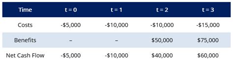 Benefit Cost Ratio Bcr Overview Formula Example