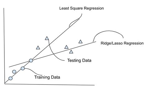 Understanding Ridge And Lasso Regression By Jayanta Parida Medium