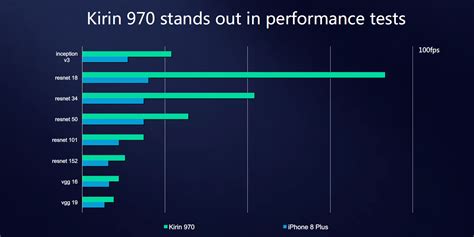 Kirin G Launched With Improved Cpu Gpu Npu And Isp