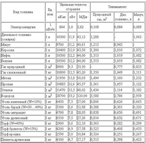 Таблица теплотворной