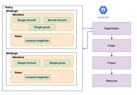 Gcp Resource Hierarchy Roles And Identities Gcp Certification Cheat