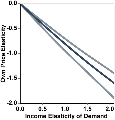 Relationship Between Income Elasticity And Uncompensated Own Price Download Scientific Diagram