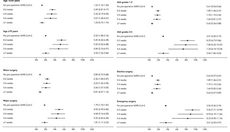 Adjusted 30 Day Postoperative Mortality Rates From Main Analysis