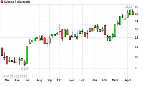 Subsea 7 Aktie Mit Neuem 10 Jahres Hoch Boerse De