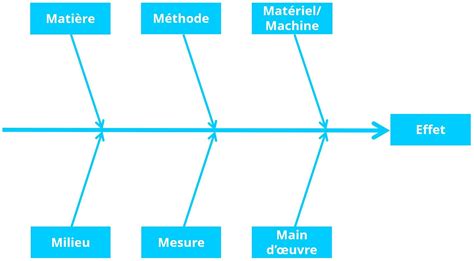 Le diagramme d Ishikawa recense les causes potentielles d un problème