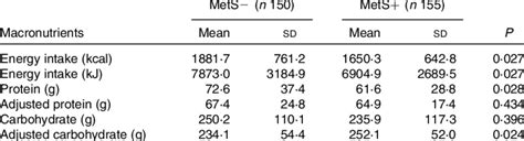 Comparison Of The Dietary Intake Of Macronutrients Between Subjects