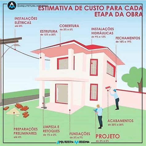 Vai Construir Veja A Estimativa De Custo Para Cada Etapa Da Obra