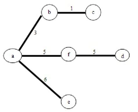 Resultant Network Of Dijkstras Algorithm Download Scientific Diagram