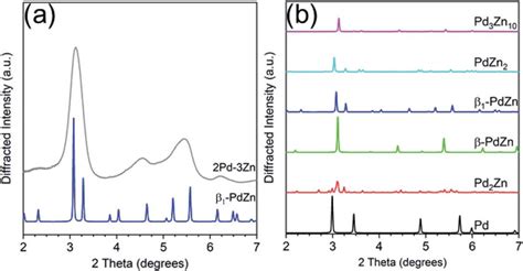 A Experimental In Situ Synchrotron Xrd Pattern For The Pd Zn Catalyst