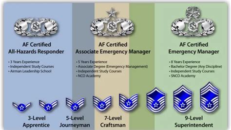 Afsc 3e9x1 Emergency Management