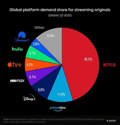 Parrot Analytics Netflix Leads Originals Demand Disney Inches Closer Ttv News