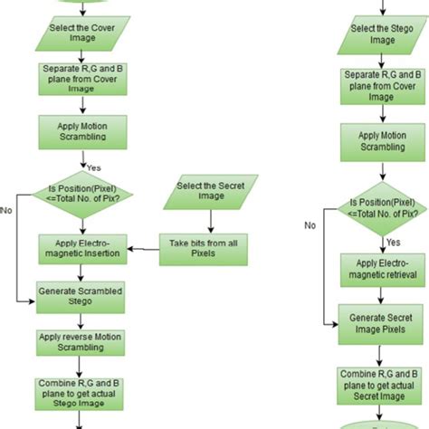 The Pictorial Representation Of Flow Of Processes In A Senders B Download Scientific Diagram