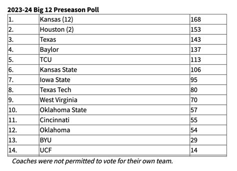 Fun To See Big 12 Preseason Poll Next To Current Standings