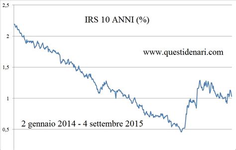 Previsioni Euribor E Irs Del Settembre