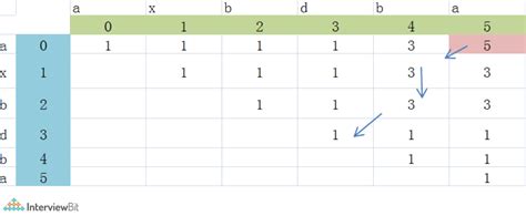 Longest Palindromic Subsequence (With Solution) - InterviewBit