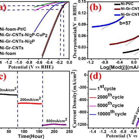 Electrochemical Measurements In M Koh Solution Of Different