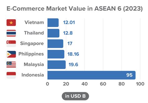 E Commerce Market Value In Aseans Six Biggest Markets Source