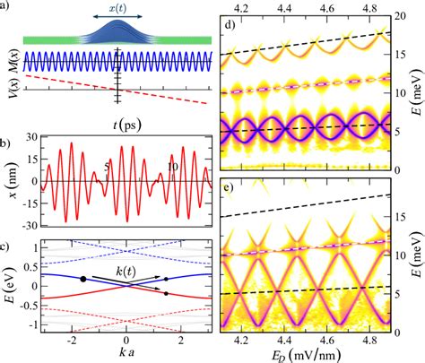 Color Online Bloch Oscillations In A Graphene Nanoribbon A Sketch