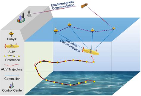 Illustration of AUV system. AUV feeds the control centre with ...