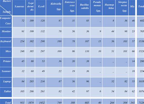 Absolute And Relative Frequency Table Of Microorganisms Isolated From