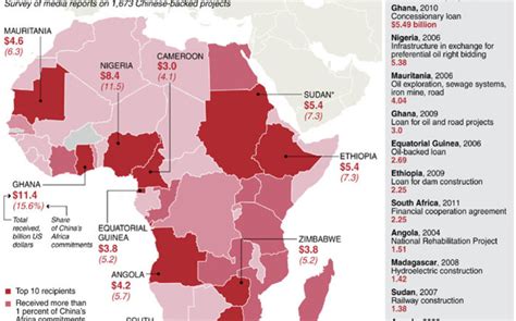 China Assistance To Africa