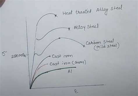 Describedraw The Stress Strain Curve Between Aluminum Steel Hardened