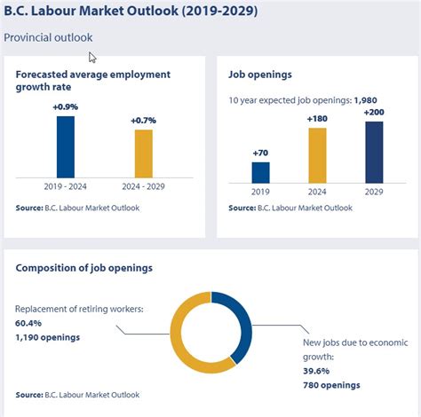 Forecasted Average Employment Growth Rate Job Openings Composition Of Job Openings For 2019 To