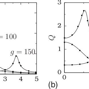 A Response Amplitude Q Versus For Three Values Of G B Q Versus G For