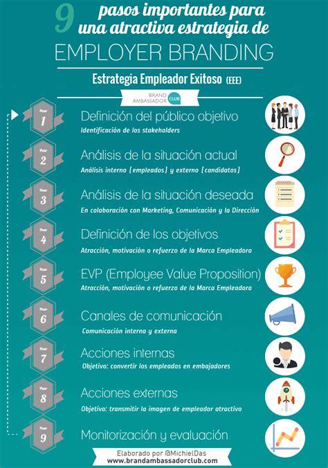 Infograf A Pasos Para Una Buena Estrategia De Employer Branding