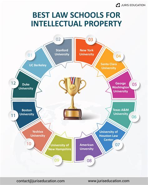 Best Intellectual Property Law Schools 2023