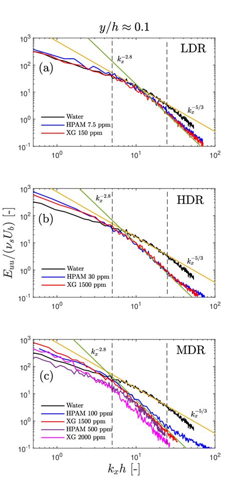 Streamwise Power Spectral Densities Of Water Hpam And Xg Solutions At