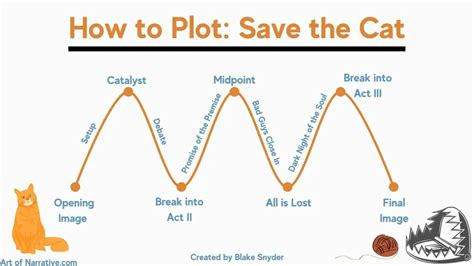 How to Plot Save the Cat - The Art of Narrative