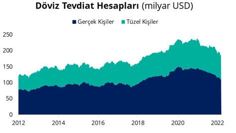 Net uluslararası rezervler 2 milyar dolar azaldı Ekonomim