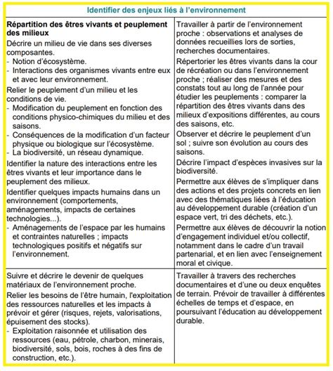 La Planète Terre L Action Humaine Sur Son Environnement Cycle 3 Vive Les Svt Les Sciences