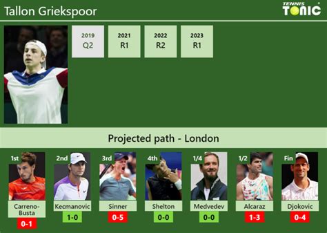 Wimbledon Draw Tallon Griekspoor S Prediction With Carreno Busta Next