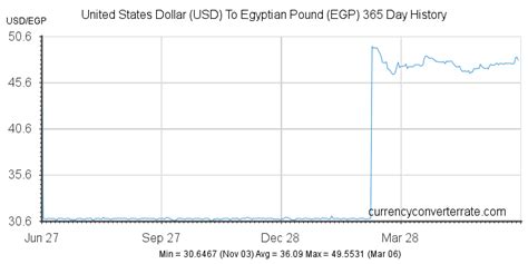 Usd To Egp Convert United States Dollar To Egyptian Pound Currency