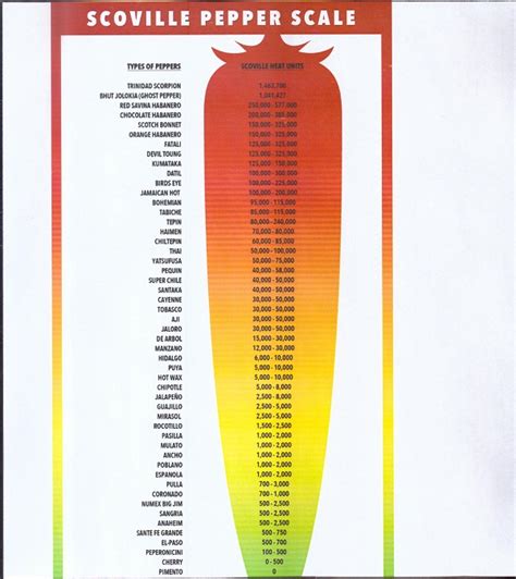 Scoville Scale Chart Ghost Pepper | Labb by AG