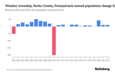 Windsor Township Berks County Pennsylvania Population By Year 2023