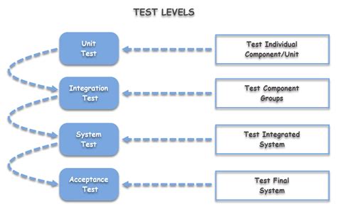 What Are The Different Test Levels In Software Testing