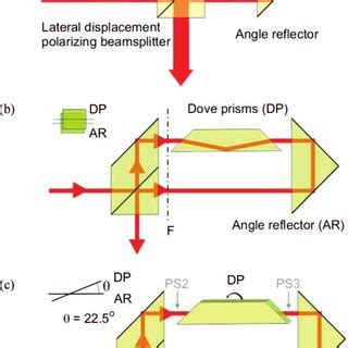 Pdf Generation Of Inhomogeneously Polarized Laser Beams By Use Of A