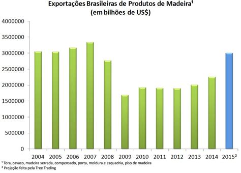 Exportações de produtos de madeira devem chegar a US 3 bilhões em 2015