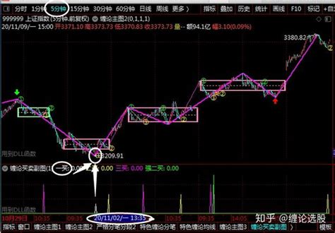 通达信缠论画线公式，缠论主图自动画笔、线段、中枢指标 知乎