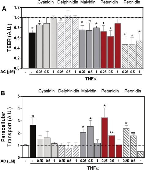 Effects Of 3 O Glucosides Of Cyanidin Delphinidin Malvidin Peonidin