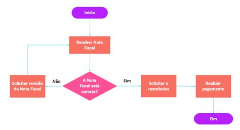 Mapeamento De Processos Em 6 Passos E Quais Ferramentas Usar