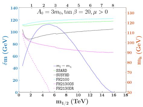 Stop Coannihilation In The Cmssm And Subgut Models Cern Document Server