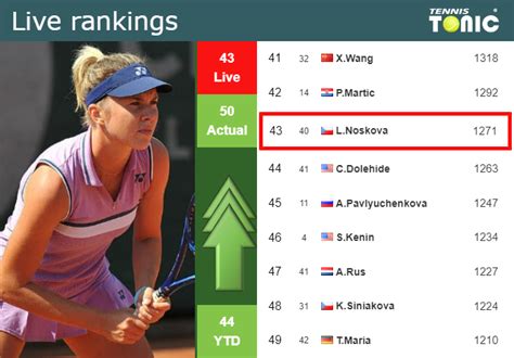 LIVE RANKINGS Noskova Improves Her Rank Just Before Fighting Against