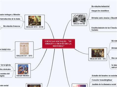 Ciencias Sociales Su Origen A TravÉs Mapa Mental