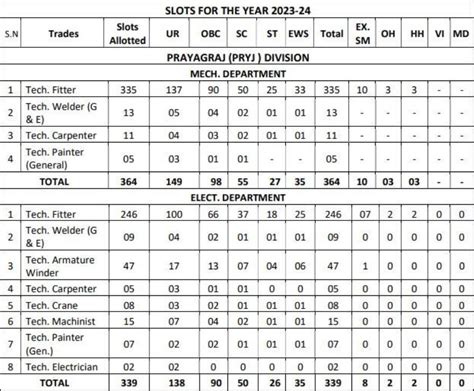 Ncr Railway Rrc Prayagraj Apprentice Cutoff Marks